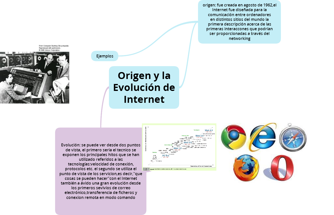 esquema historia internet